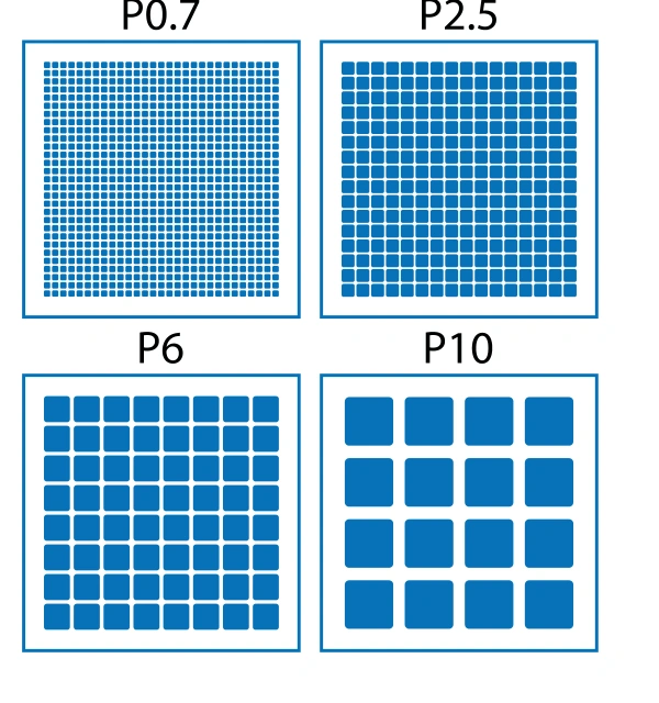 P0.7, P2.5, P6 and P10 pixel pitch comparison illustration