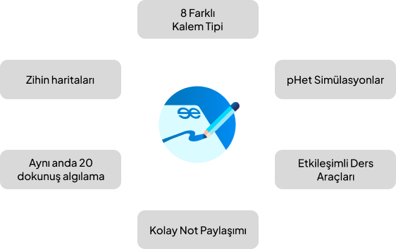 EmkoDraw özellikleri: zihin haritaları, kalem tipleri, pHet simülasyonları ve daha fazlası